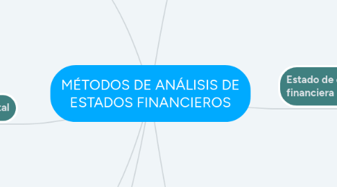 Mind Map: MÉTODOS DE ANÁLISIS DE ESTADOS FINANCIEROS