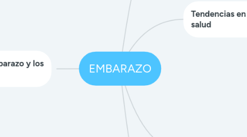 Mind Map: EMBARAZO