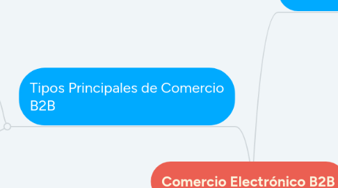 Mind Map: Comercio Electrónico B2B