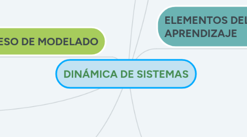 Mind Map: DINÁMICA DE SISTEMAS