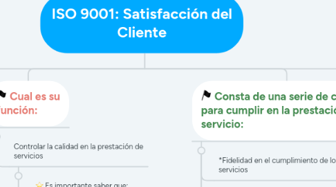 Mind Map: ISO 9001: Satisfacción del Cliente