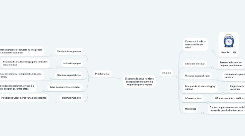 Mind Map: El centro de salud no tiene la capacidad de atención requerida por la región