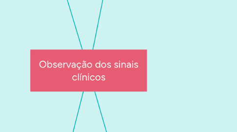 Mind Map: Observação dos sinais clínicos