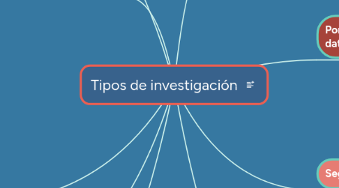 Mind Map: Tipos de investigación