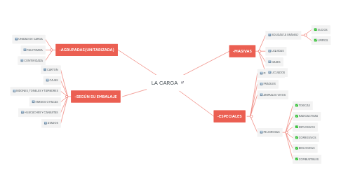 Mind Map: LA CARGA