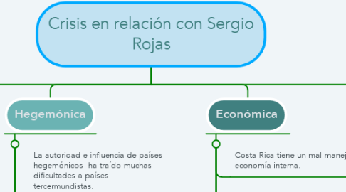 Mind Map: Crisis en relación con Sergio Rojas