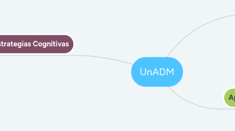 Mind Map: UnADM