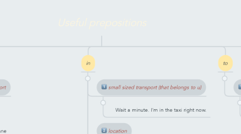 Mind Map: Useful prepositions