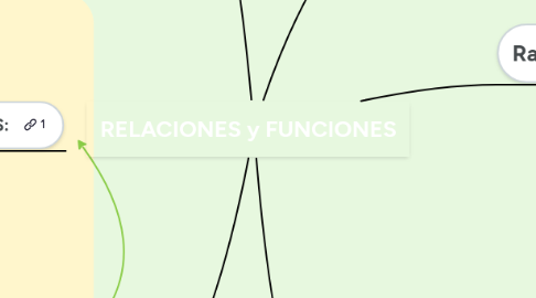 Mind Map: RELACIONES y FUNCIONES