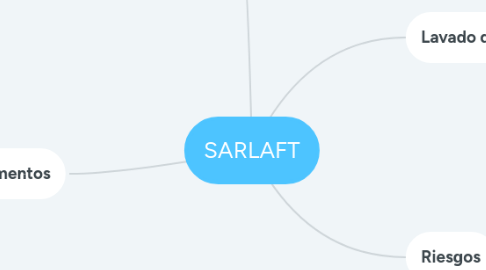 Mind Map: SARLAFT