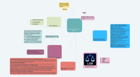 Mind Map: IMPUESTO SOBRE LA RENTA