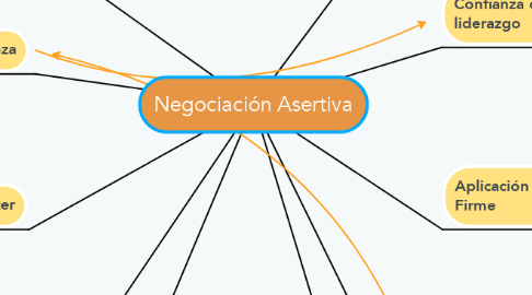 Mind Map: Negociación Asertiva