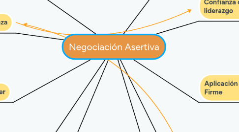 Mind Map: Negociación Asertiva