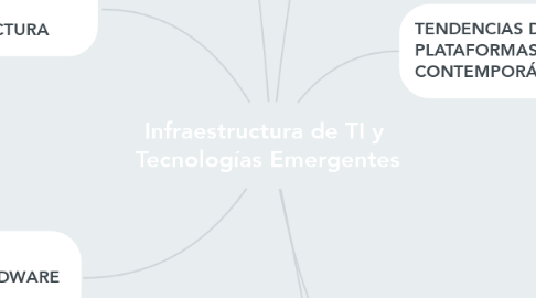 Mind Map: Infraestructura de TI y  Tecnologías Emergentes