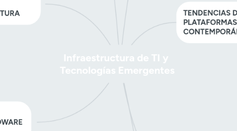 Mind Map: Infraestructura de TI y Tecnologías Emergentes