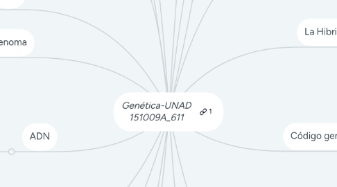 Mind Map: Genética-UNAD 151009A_611