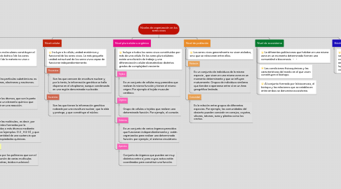 Mind Map: Niveles de organización en los seres vivos