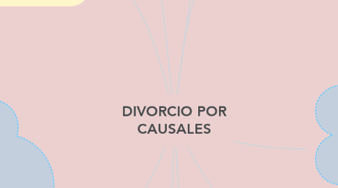 Mind Map: DIVORCIO POR CAUSALES