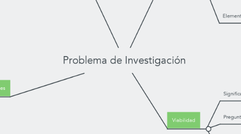 Mind Map: Problema de Investigación