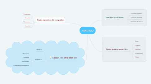Mind Map: MERCADO