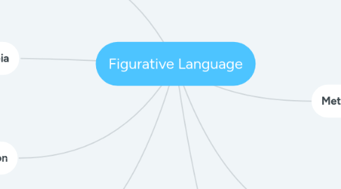 Mind Map: Figurative Language