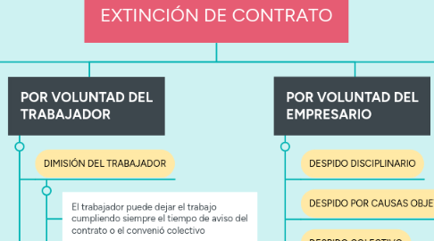 Mind Map: EXTINCIÓN DE CONTRATO