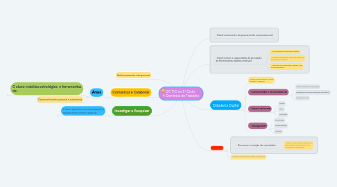 Mind Map: OC TIC no 1.º Ciclo 4 Domínios de Trabalho