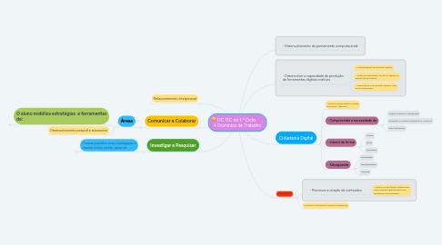 Mind Map: OC TIC no 1.º Ciclo        4 Domínios de Trabalho