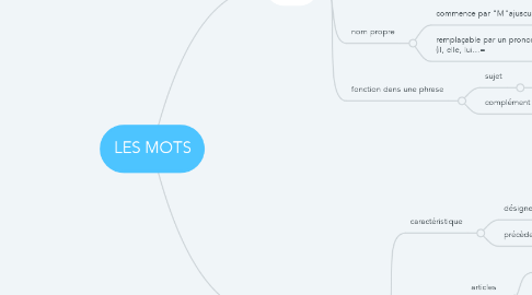 Mind Map: LES MOTS
