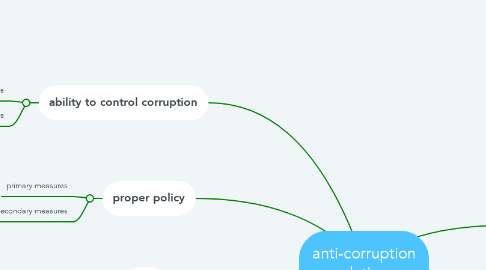 Mind Map: anti-corruption solutions