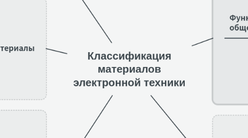 Mind Map: Классификация материалов электронной техники