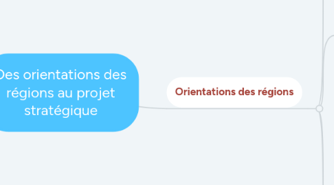 Mind Map: Des orientations des régions au projet stratégique