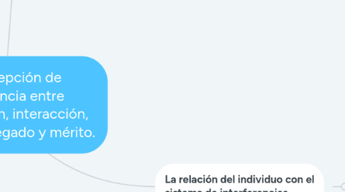 Mind Map: La concepción de interferencia entre individuación, interacción, delegación, legado y mérito.