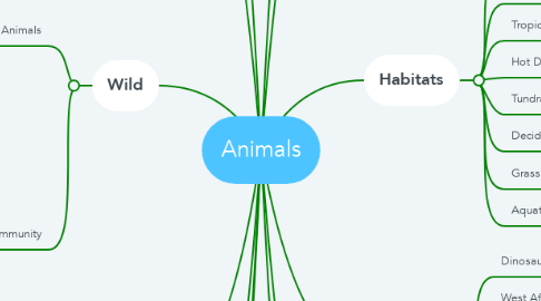Mind Map: Animals