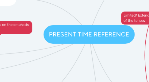 Mind Map: PRESENT TIME REFERENCE