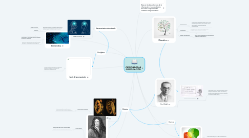 Mind Map: CIENCIAS DE LA COMPUTACIÓN