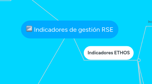 Mind Map: Indicadores de gestión RSE