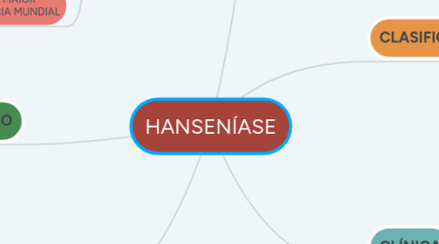 Mind Map: HANSENÍASE