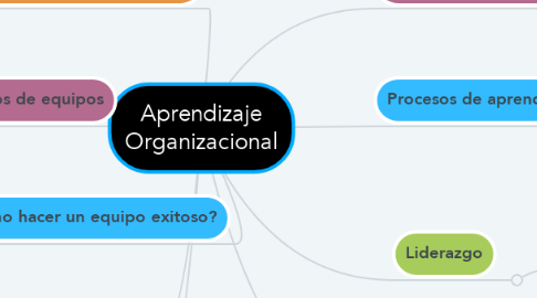 Mind Map: Aprendizaje Organizacional