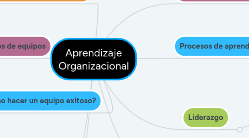 Mind Map: Aprendizaje Organizacional