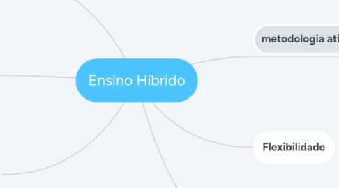 Mind Map: Ensino Híbrido