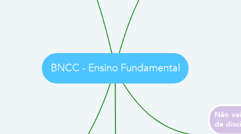 Mind Map: BNCC - Ensino Fundamental