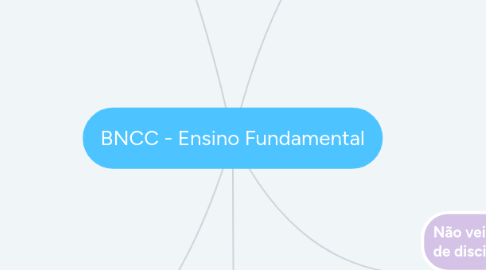 Mind Map: BNCC - Ensino Fundamental