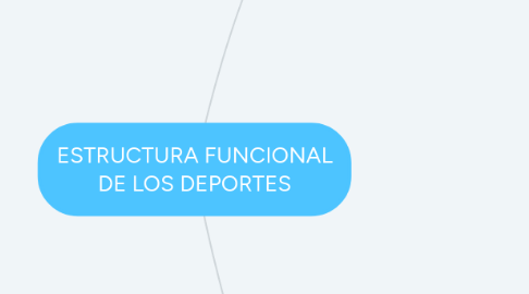 Mind Map: ESTRUCTURA FUNCIONAL DE LOS DEPORTES