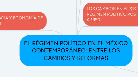 Mind Map: EL RÉGIMEN POLÍTICO EN EL MÉXICO CONTEMPORÁNEO: ENTRE LOS CAMBIOS Y REFORMAS