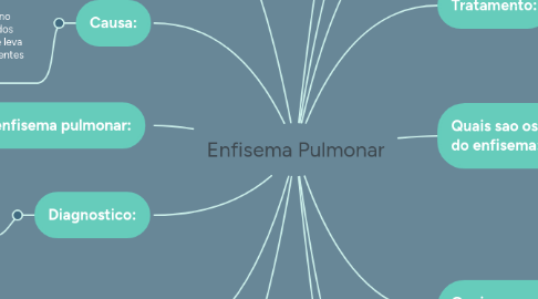 Mind Map: Enfisema Pulmonar