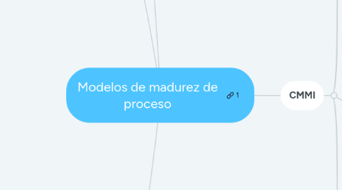 Mind Map: Modelos de madurez de proceso