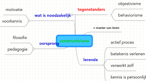 Mind Map: constructivisme