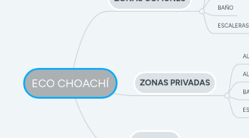 Mind Map: BÚSQUEDA DE INNOVACIÓN EN MODELOS ECOLOGICOS