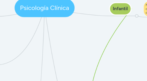 Mind Map: Psicología Clínica